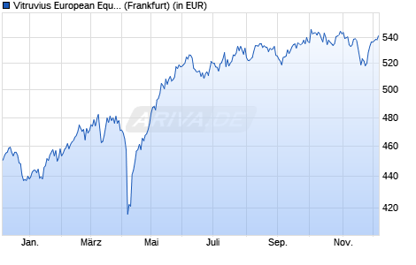Performance des Vitruvius European Equity B EUR (WKN 799096, ISIN LU0103754361)