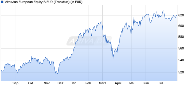 Performance des Vitruvius European Equity B EUR (WKN 799096, ISIN LU0103754361)