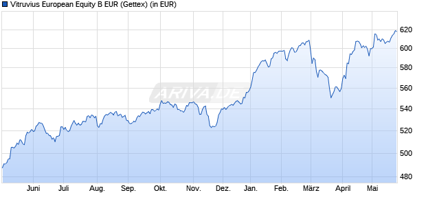 Performance des Vitruvius European Equity B EUR (WKN 799096, ISIN LU0103754361)