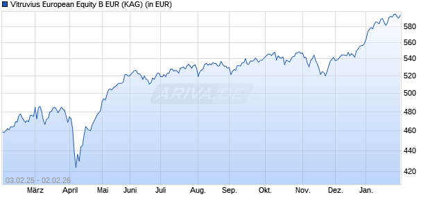 Performance des Vitruvius European Equity B EUR (WKN 799096, ISIN LU0103754361)