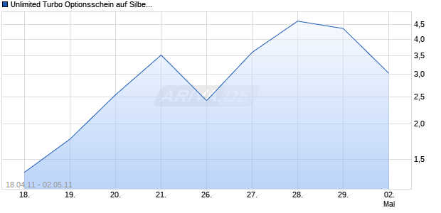 Unlimited Turbo Optionsschein auf Silber [BNP Paribas Emissions- und Handelsges.] Chart
