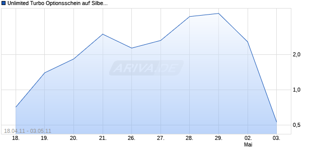 Unlimited Turbo Optionsschein auf Silber [BNP Paribas Emissions- und Handelsges.] Chart