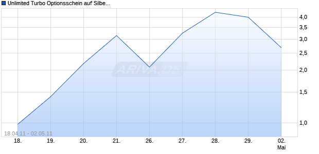 Unlimited Turbo Optionsschein auf Silber [BNP Paribas Emissions- und Handelsges.] Chart