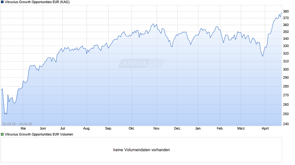 Vitruvius Growth Opportunities EUR Chart