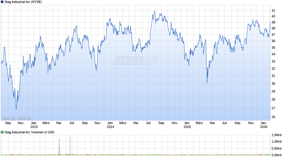 Stag Industrial Chart