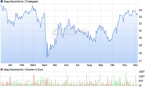 Stag Industrial Aktie Chart
