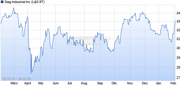 Stag Industrial Aktie Chart