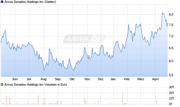 Arcos Dorados Aktie Chart