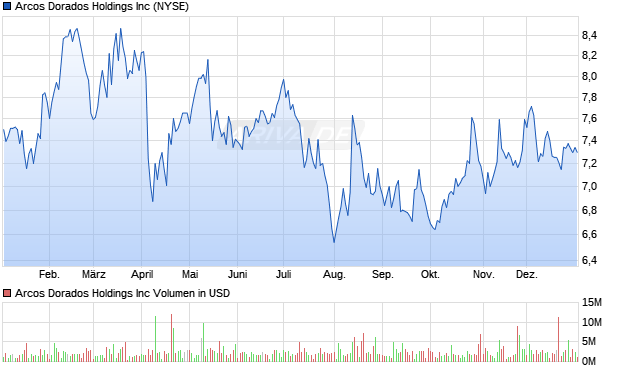 Arcos Dorados Aktie Chart