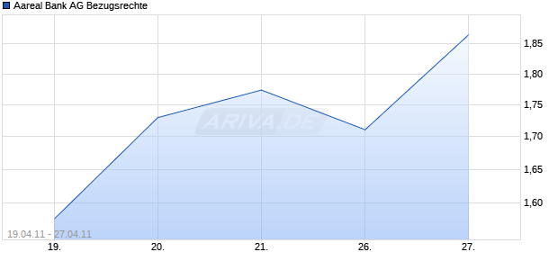 Aareal Bank AG Bezugsrechte Chart