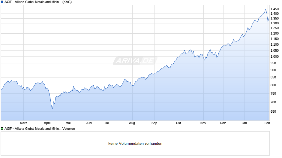 AGIF - Allianz Global Metals and Mining - IT - EUR Chart