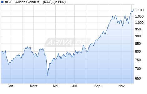 Performance des AGIF - Allianz Global Metals and Mining - IT - EUR (WKN A1JFWD, ISIN LU0604768290)