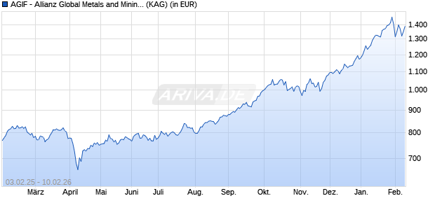 Performance des AGIF - Allianz Global Metals and Mining - IT - EUR (WKN A1JFWD, ISIN LU0604768290)