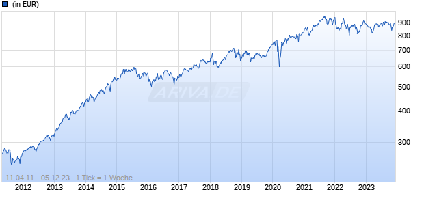 NN (L) Health Care - P Cap EUR (hedged ii) Chart