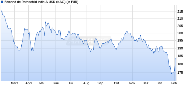 Performance des Edmond de Rothschild India A USD (WKN A1H8ZE, ISIN FR0010998153)