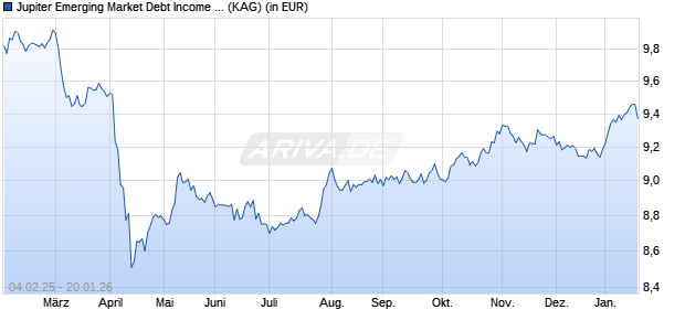Performance des Jupiter Emerging Market Debt Income Fund I USD Acc (WKN A1H88Q, ISIN IE00B4Y2Z487)