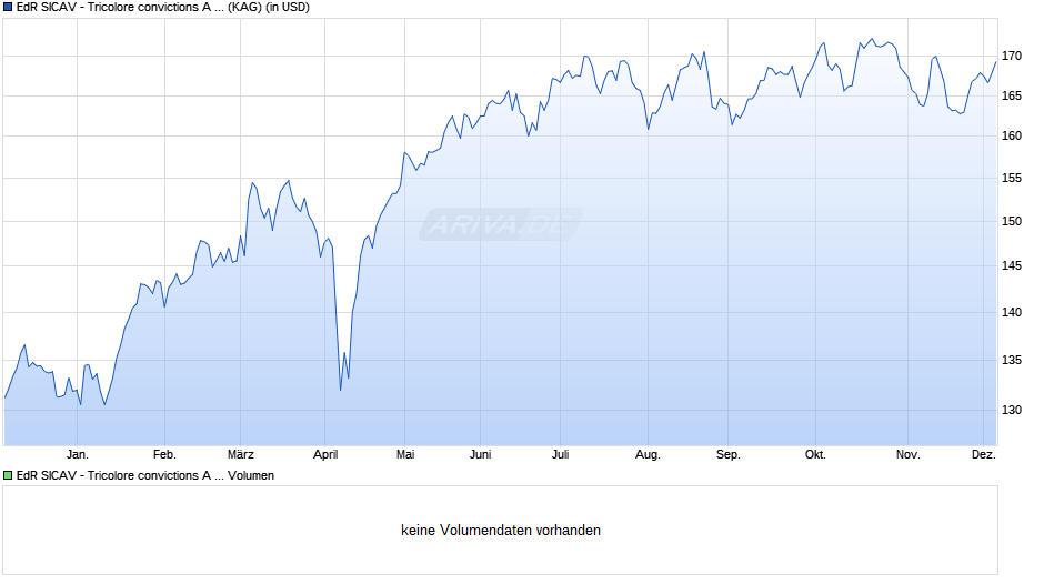 EdR SICAV - Tricolore convictions A USD Chart