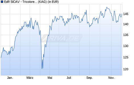 Performance des EdR SICAV - Tricolore convictions A USD (WKN A1H8ZG, ISIN FR0010998179)