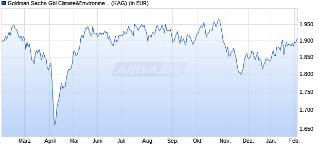 Performance des Goldman Sachs Gbl Climate&Environment Eqty P Dis EUR hdg ii (WKN A1JJEM, ISIN LU0546913947)
