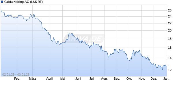 Calida Holding Aktie Chart
