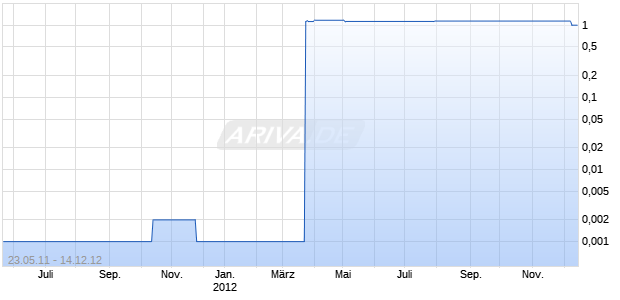 GLOBAL I-CARE PLC    LS 1 Chart