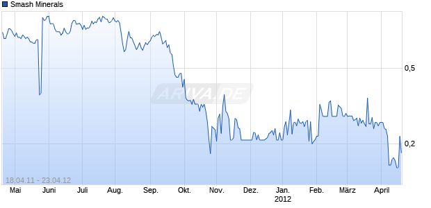 Smash Minerals Chart