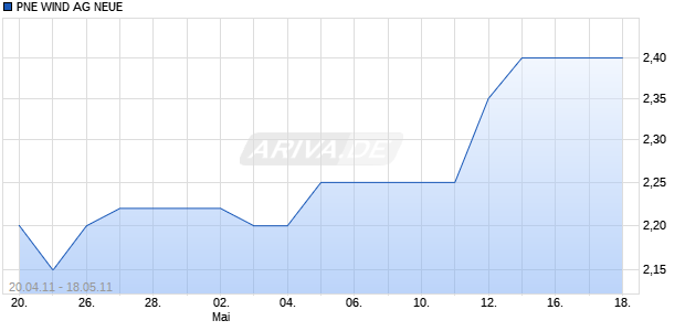 PNE WIND AG NEUE Chart
