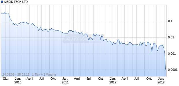MEDIS TECH LTD Chart
