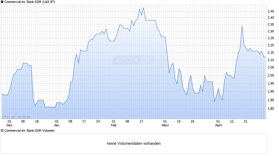 Commercial International Bank Aktie (GDR) Chart