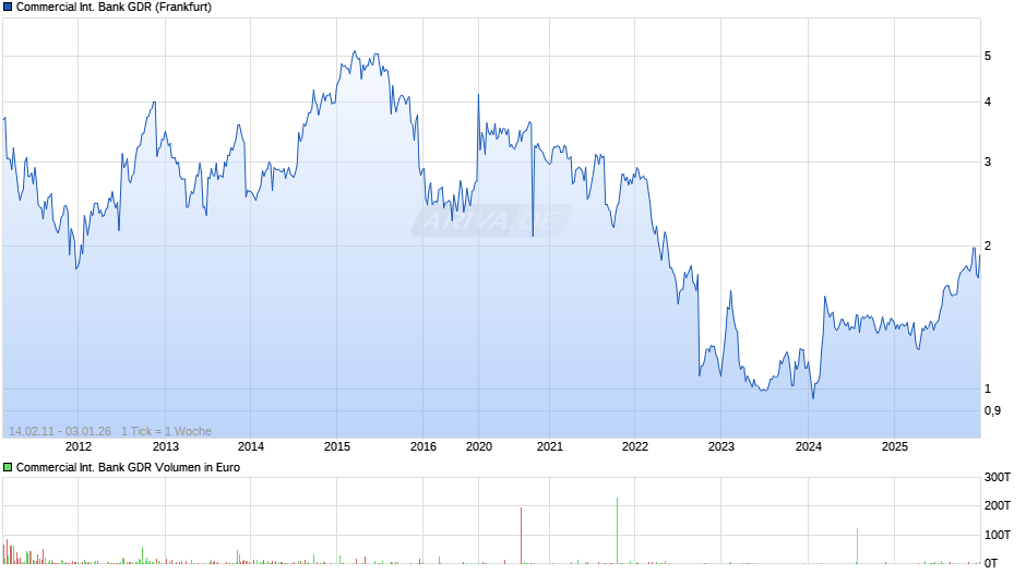 Commercial International Bank Aktie (GDR) Chart