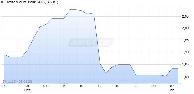 Commercial International Bank Aktie (GDR) Chart