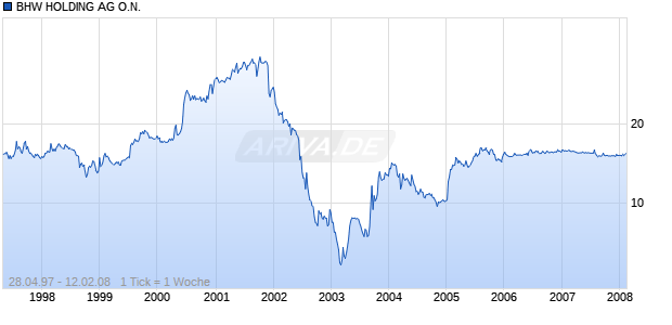 BHW HOLDING AG O.N. Chart