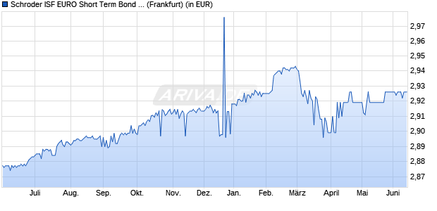 Performance des Schroder ISF EURO Short Term Bond C Dis (WKN 987983, ISIN LU0085618691)