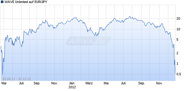 WAVE Unlimited auf EUR/JPY [Deutsche Bank AG] Chart