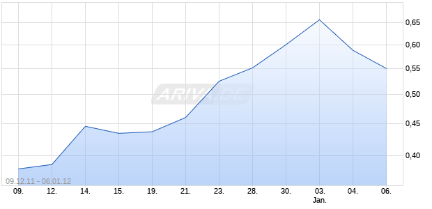 MORUMBI OIL & GAS IN Chart