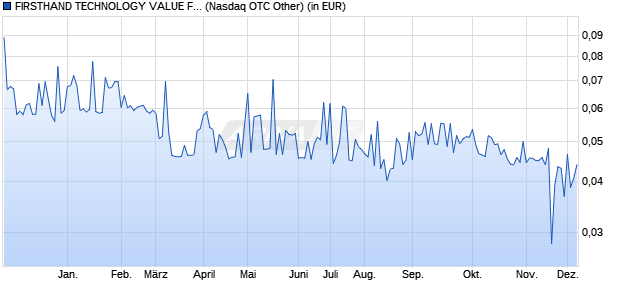 Performance des FIRSTHAND TECHNOLOGY VALUE FUN (WKN A1H96U, ISIN US33766Y1001)