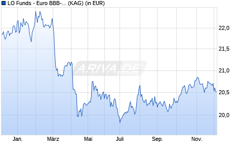 Performance des LO Funds - Euro BBB-BB Fundamental (USD) P A (WKN A1H8SN, ISIN LU0611911867)