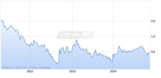 CURIS RESOURCES Chart