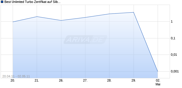 Best Unlimited Turbo Zertifikat auf Silber [Commerzbank AG] Chart