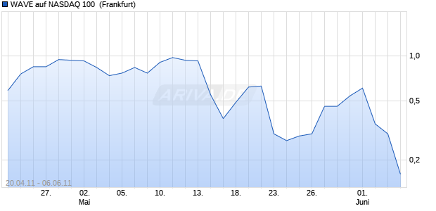 WAVE auf NASDAQ 100 [Deutsche Bank AG] (WKN: DE504F) Chart