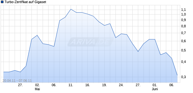 Turbo-Zertifikat auf Gigaset [Lang & Schwarz] Chart