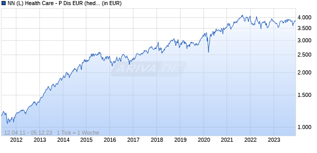 NN (L) Health Care - P Dis EUR (hedged ii) Chart