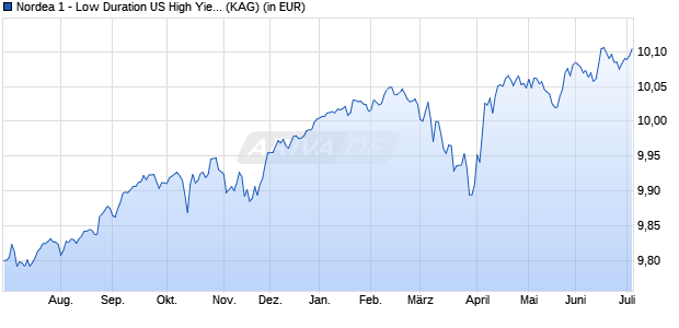 Performance des Nordea 1 - Low Duration US High Yield Bond Fund HBI-EUR (WKN A1H8B1, ISIN LU0602536764)