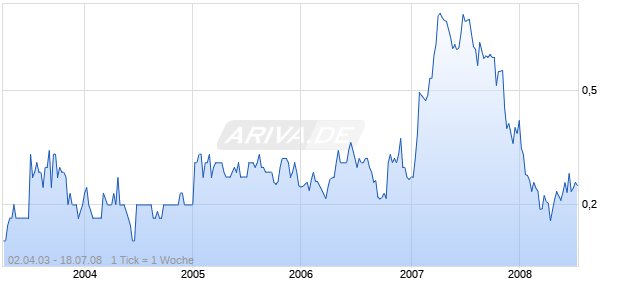 STOCKGROUP INFORMATION SYS I Chart