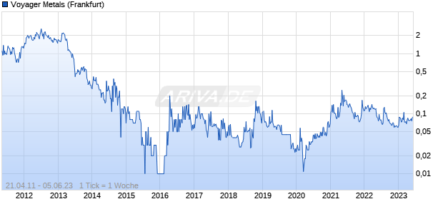 Voyager Metals Chart