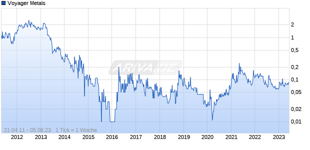 Voyager Metals Chart