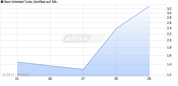 Best Unlimited Turbo Zertifikat auf Silber [Commerzbank AG] Chart