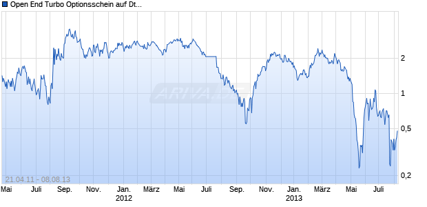 Open End Turbo Optionsschein auf Deutsche Telekom [UBS AG (London Branch)] Chart