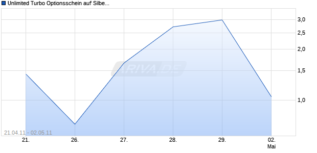 Unlimited Turbo Optionsschein auf Silber [BNP Paribas Emissions- und Handelsges.] Chart