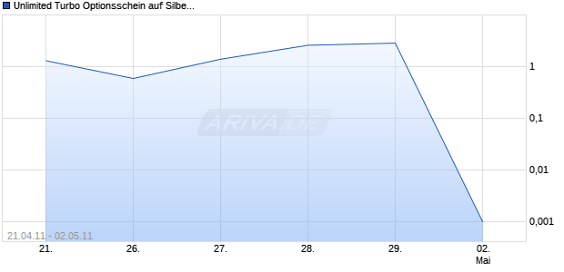 Unlimited Turbo Optionsschein auf Silber [BNP Paribas Emissions- und Handelsges.] Chart
